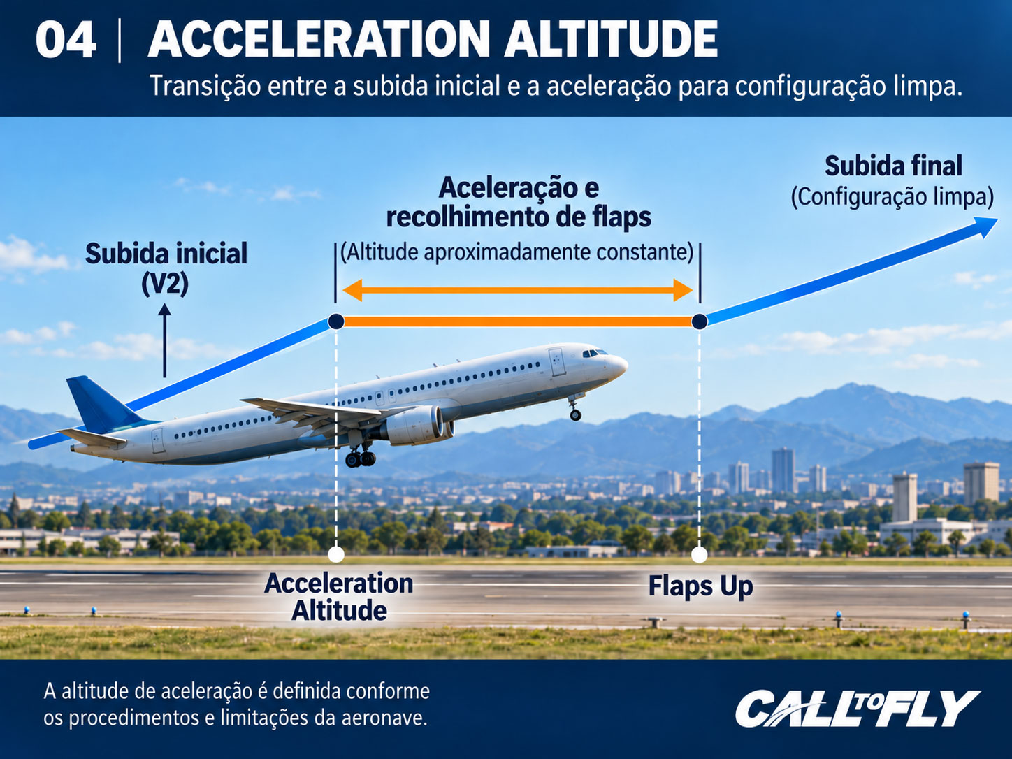 Infográfico de Acceleration Altitude mostrando subida inicial, aceleração com recolhimento dos flaps e subida final em configuração limpa