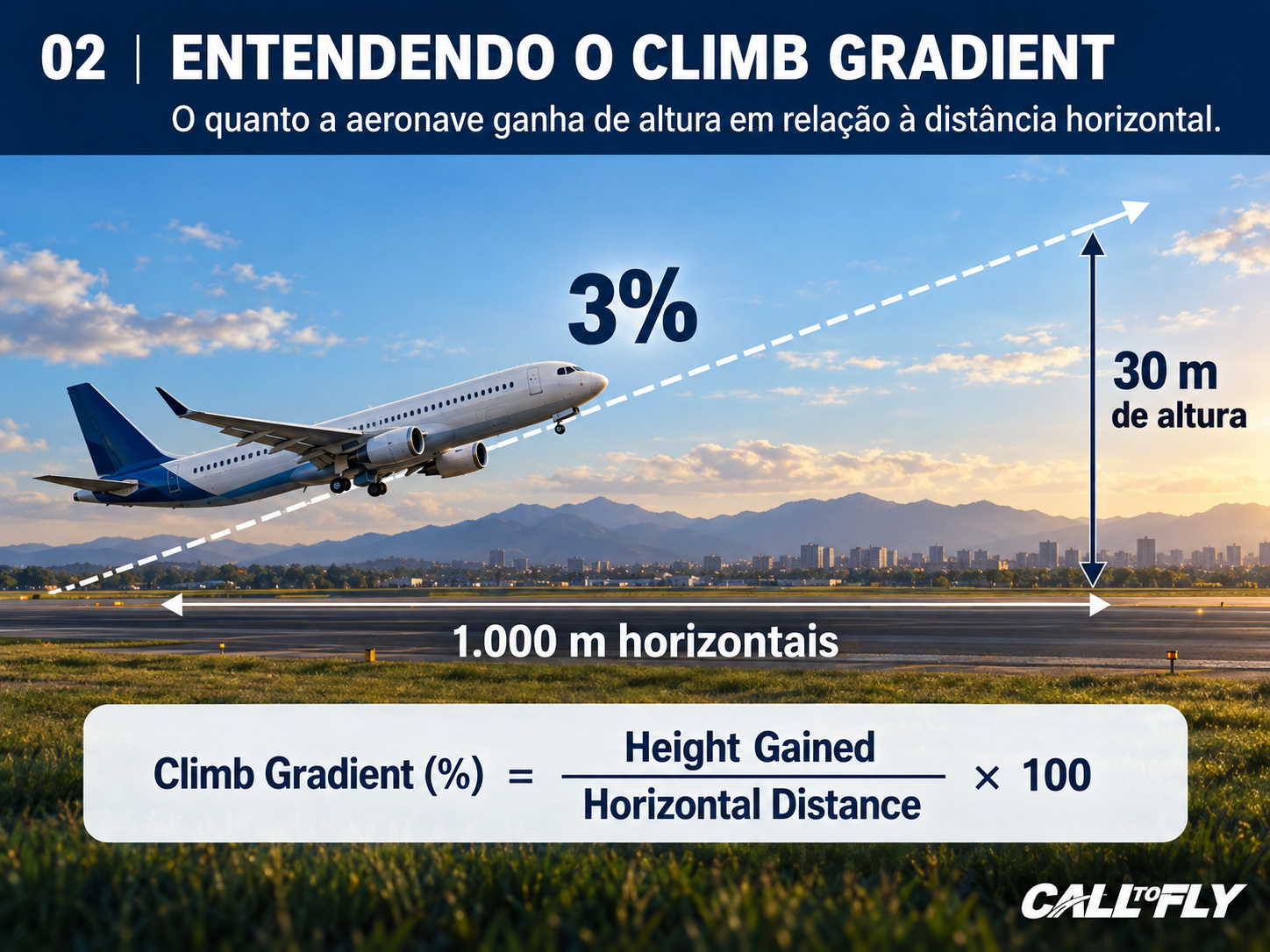 Infográfico de Climb Gradient mostrando ganho de 30 metros de altitude em 1000 metros horizontais, equivalente a 3 por cento