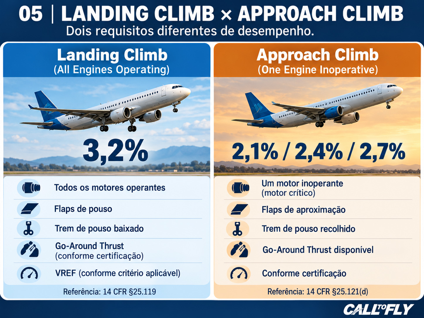 Infográfico comparando Landing Climb de 3,2 por cento com todos os motores operantes e Approach Climb com motor crítico inoperante
