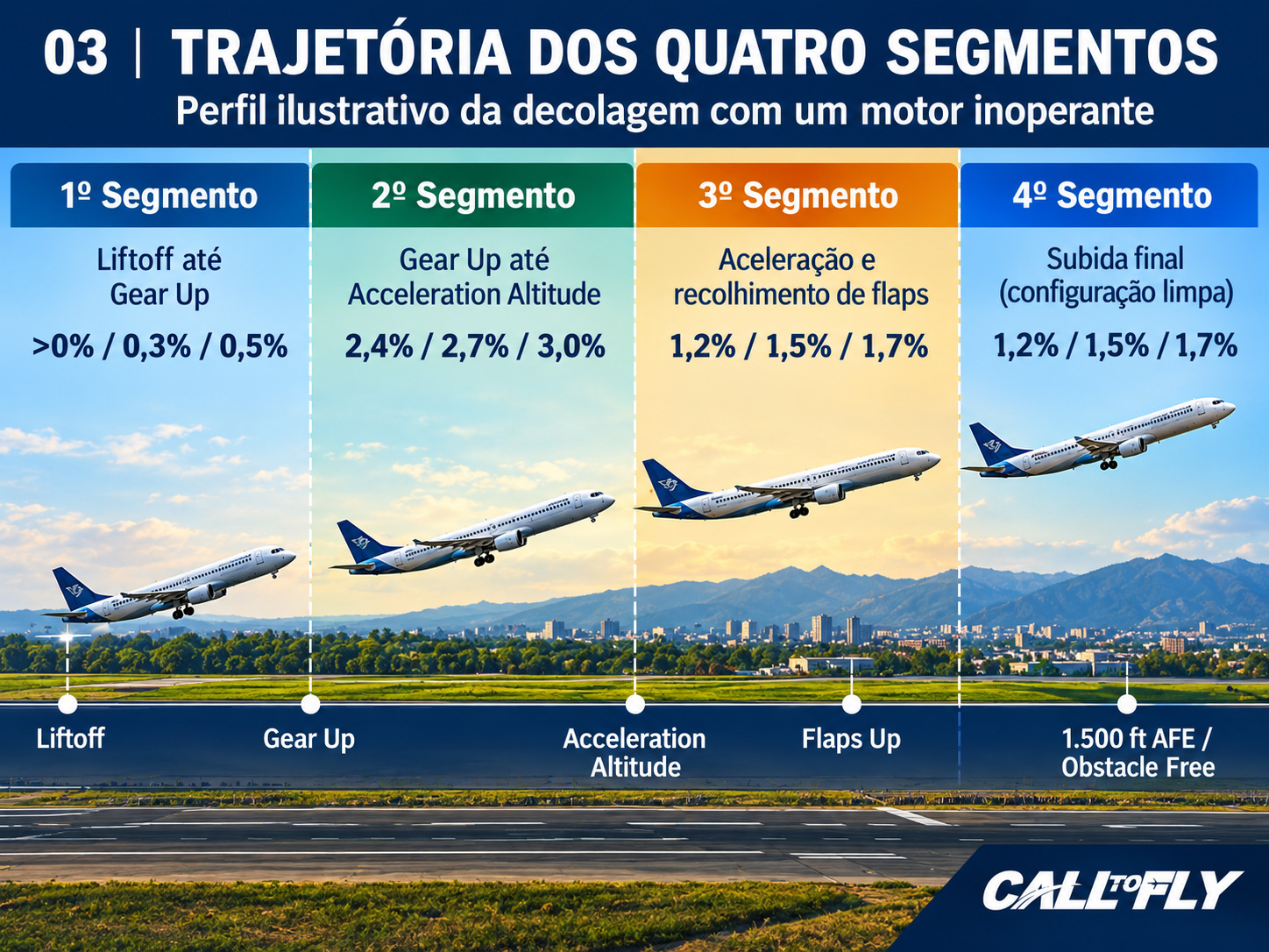 Infográfico dos quatro segmentos da decolagem com falha de motor: Liftoff, Gear Up, Acceleration Altitude, Flaps Up e subida final