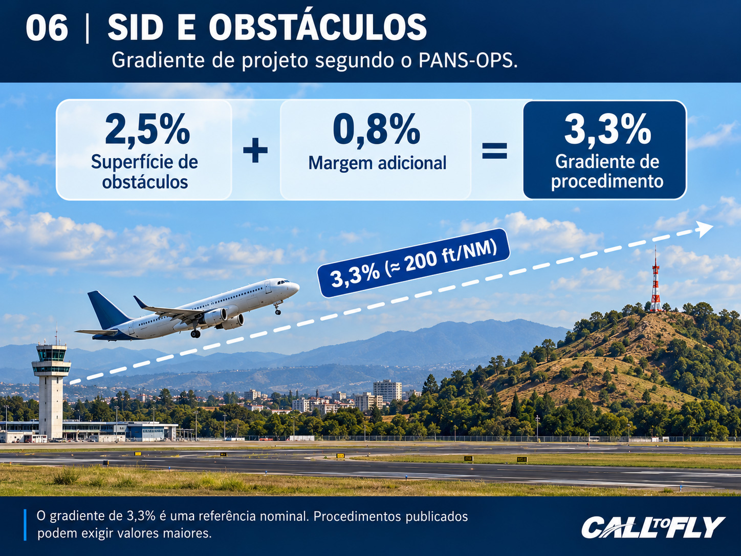 Infográfico sobre gradiente de subida em SID e obstáculos: 2,5 por cento de superfície de obstáculos mais 0,8 por cento de margem, totalizando 3,3 por cento